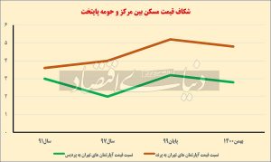 بازار مسکن شهرهای جدید اطراف تهران 1400