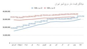 کاهش معنادار تورم بازار مسکن در سال ۱۴۰۰