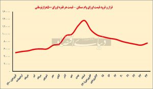  نگاهی به تغییرات قیمت ارواق مسکن