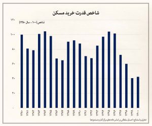 تغییرات قدرت خرید مسکن در ۲۰ سال گذشته