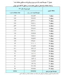  گزارش بانک مرکزی از بازار مسکن تهران فروردین ماه